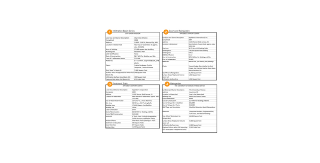 Multi-Variate Study of Stormwater BMPs