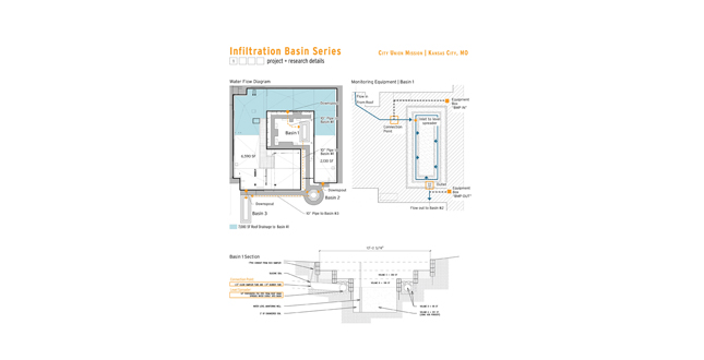 Multi-Variate Study of Stormwater BMPs