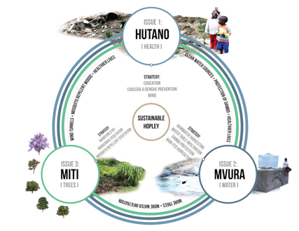 Future Hopley: Hutano, Mvura, Miti