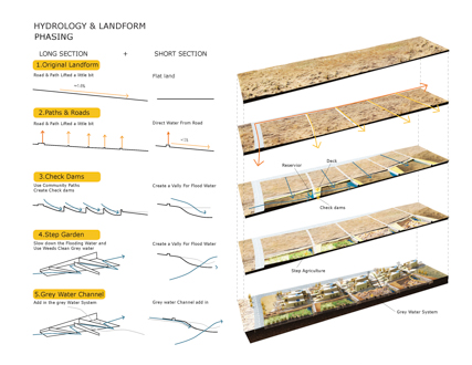 Paths of Life- Rethink the Relationship Between Different Agriculture Landscapes and Community Life