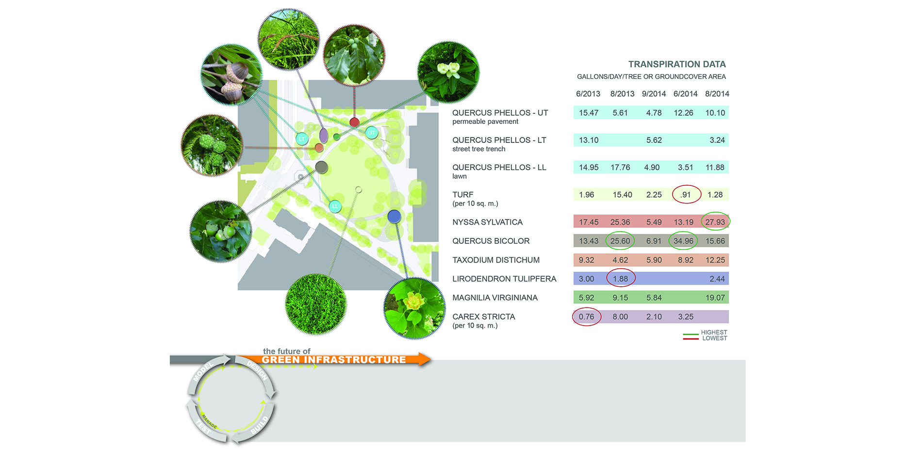 Transpiration Data Table