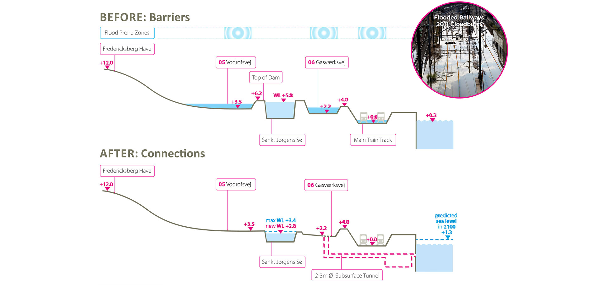 Water Levels Before and After Comparison