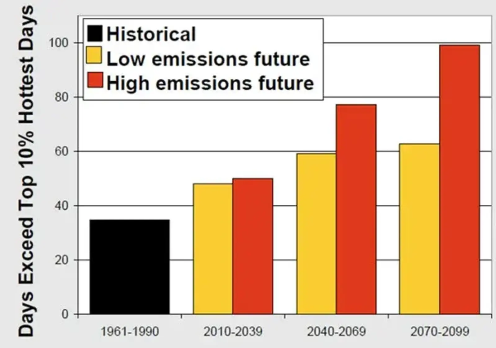 Chicago expects to experience more than twice as many extreme heat days within 50-60 years than it does now