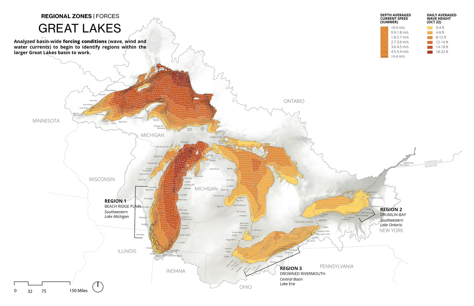 Great Lakes Basin: Forces
