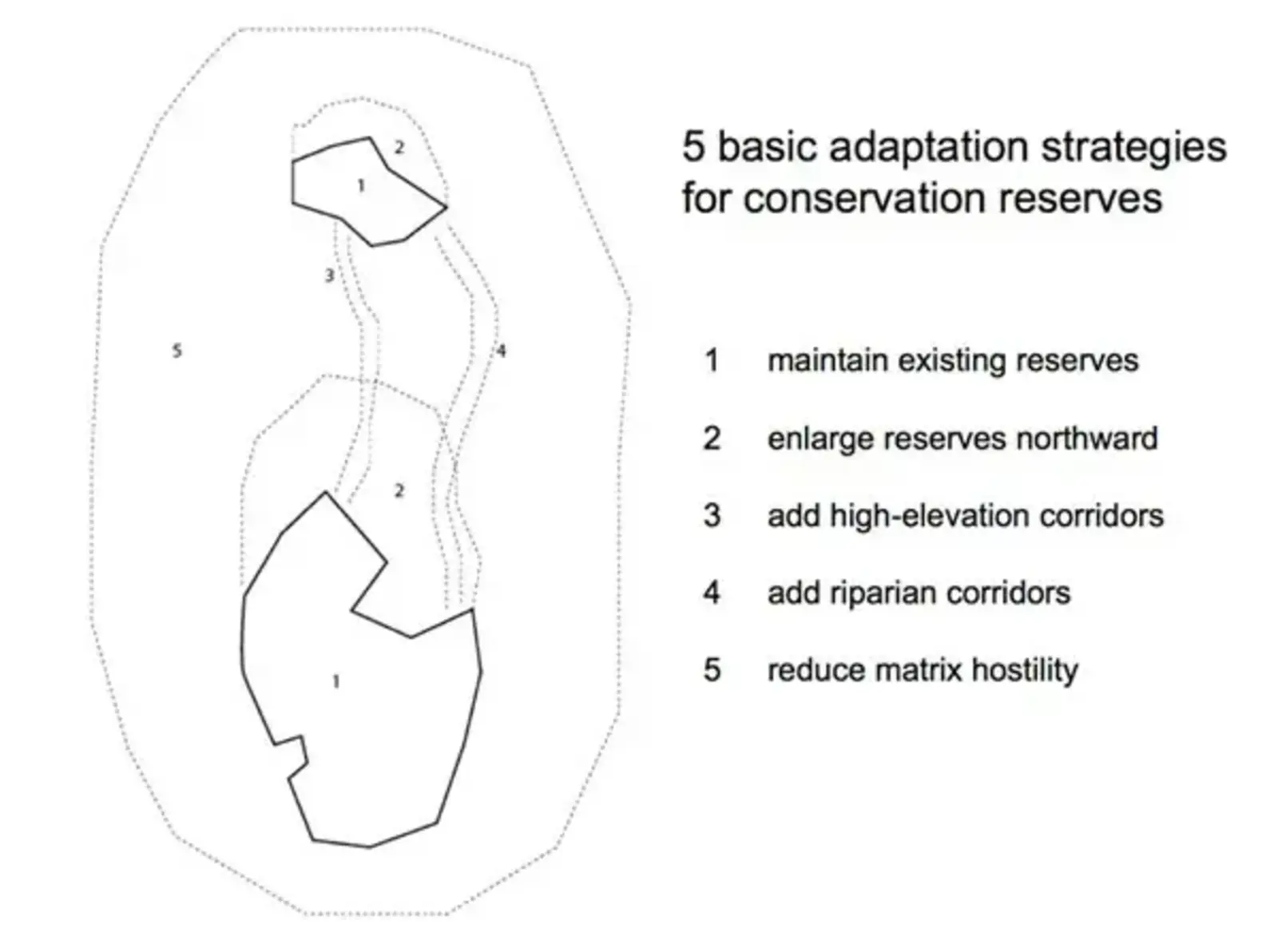 These are the basic spatial interventions being discussed in the conservation literature as ways to adapt existing conservation reserves to climate change. Image credit: Kristina Hill